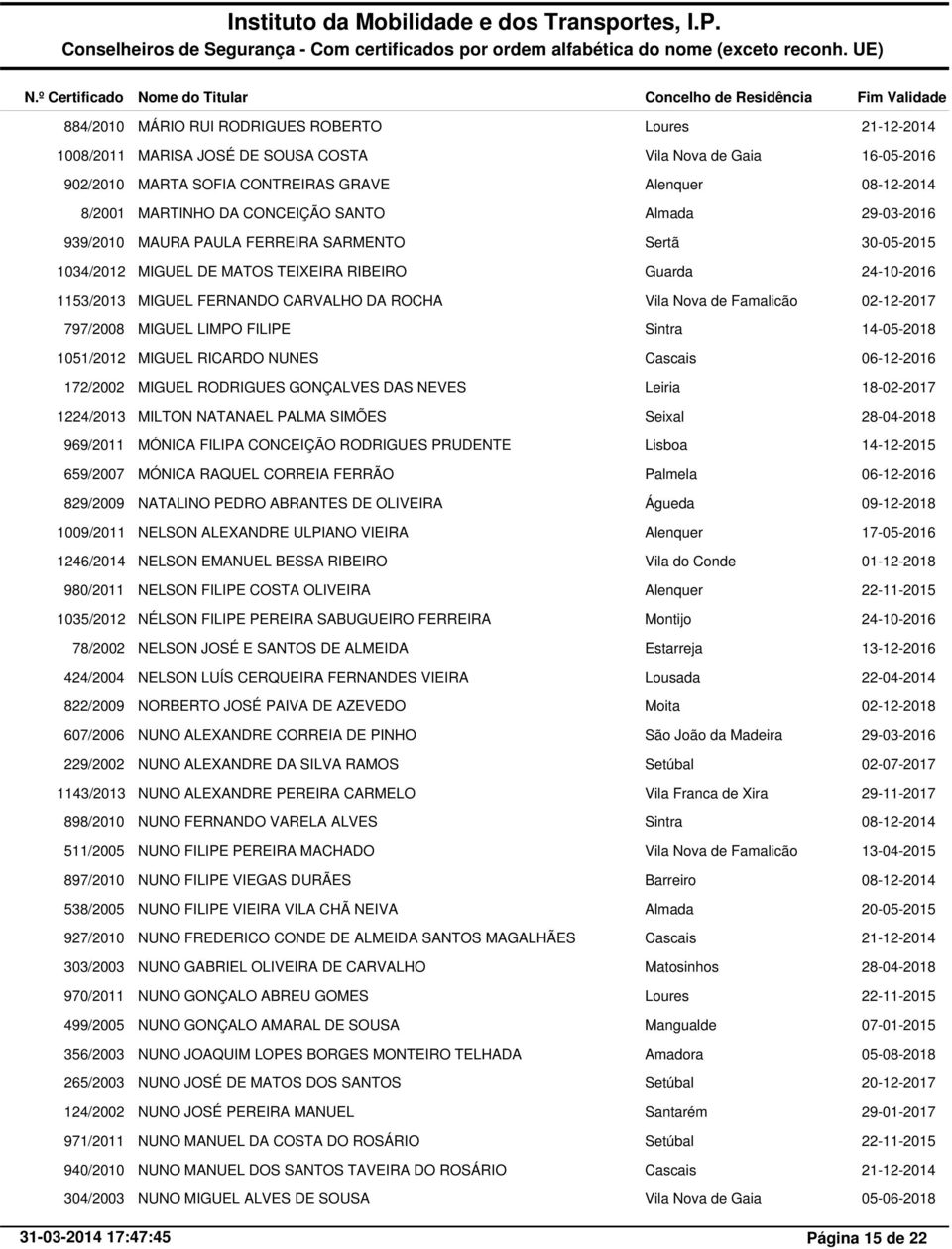 FILIPE 14-05-2018 1051/2012 MIGUEL RICARDO NUNES 172/2002 MIGUEL RODRIGUES GONÇALVES DAS NEVES 18-02-2017 1224/2013 MILTON NATANAEL PALMA SIMÕES Seixal 969/2011 MÓNICA FILIPA CONCEIÇÃO RODRIGUES