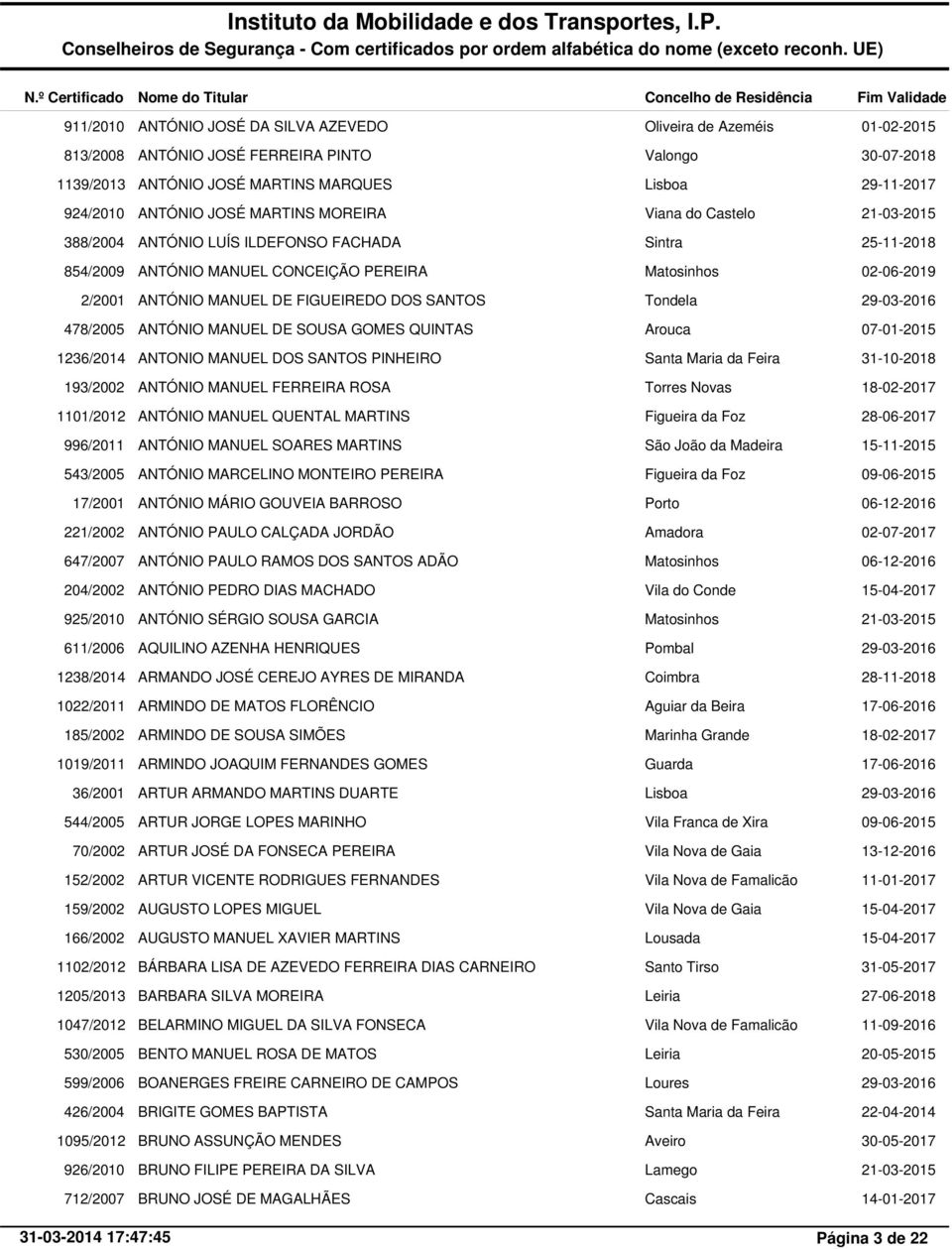 478/2005 ANTÓNIO MANUEL DE SOUSA GOMES QUINTAS Arouca 1236/2014 ANTONIO MANUEL DOS SANTOS PINHEIRO Santa Maria da Feira 193/2002 ANTÓNIO MANUEL FERREIRA ROSA Torres Novas 18-02-2017 1101/2012 ANTÓNIO