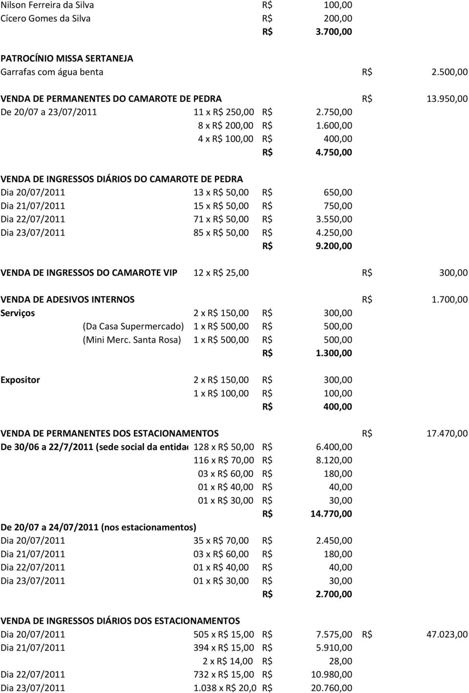 750,00 VENDA DE INGRESSOS DIÁRIOS DO CAMAROTE DE PEDRA Dia 20/07/2011 13 x R$ 50,00 R$ 650,00 Dia 21/07/2011 15 x R$ 50,00 R$ 750,00 Dia 22/07/2011 71 x R$ 50,00 R$ 3.