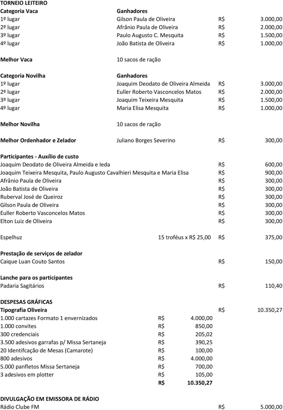 000,00 2º lugar Euller Roberto Vasconcelos Matos R$ 2.000,00 3º lugar Joaquim Teixeira Mesquita R$ 1.500,00 4º lugar Maria Elisa Mesquita R$ 1.