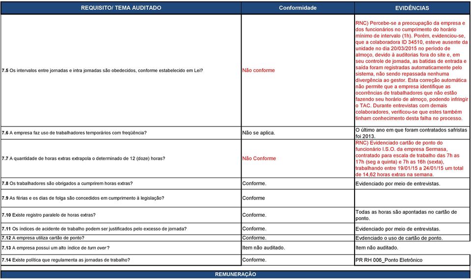 Não Conforme RNC) Percebe-se a preocupação da empresa e dos funcionários no cumprimento do horário mínimo de intervalo (1h).