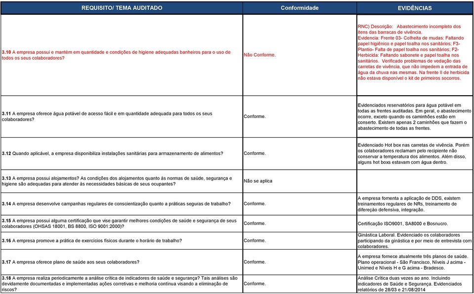 Evidencia: Frente 03- Colheita de mudas: Faltando papel higiênico e papel toalha nos sanitários; F3- Plantio- Falta de papel toalha nos sanitários; F2- Herbicida: Faltando sabonete e papel toalha nos