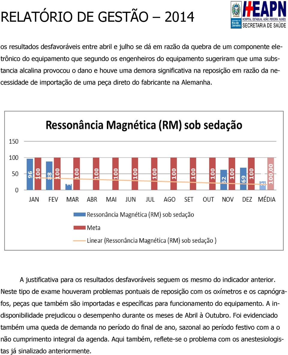 A justificativa para os resultados desfavoráveis seguem os mesmo do indicador anterior.