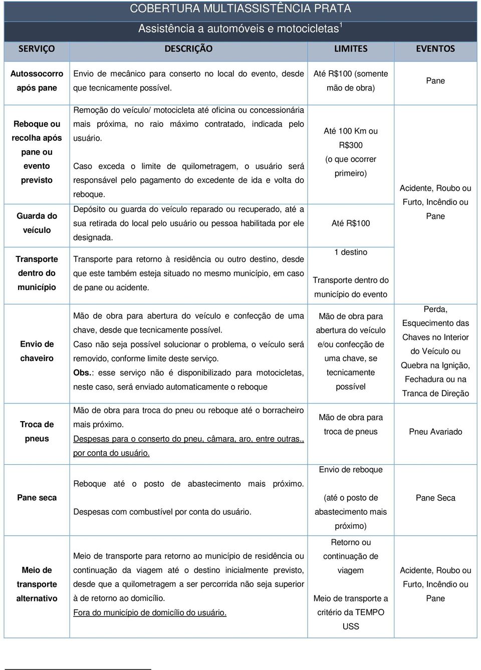 Até R$100 (somente mão de obra) Pane Remoção do veículo/ motocicleta até oficina ou concessionária Reboque ou recolha após pane ou evento previsto Guarda do veículo mais próxima, no raio máximo