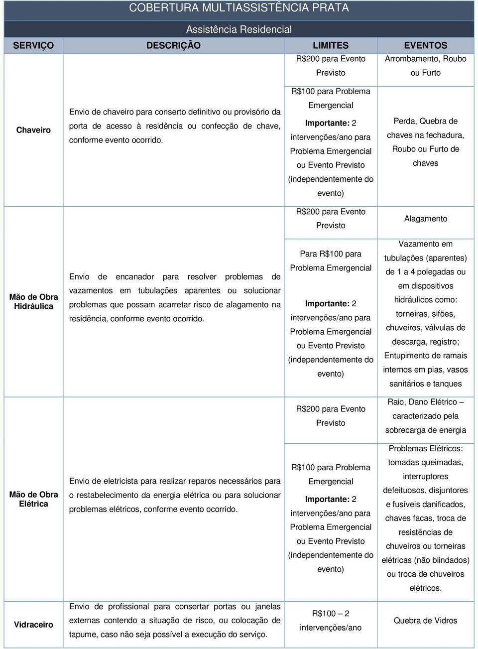 Emergencial Importante: 2 intervenções/ano para Problema Emergencial ou Evento Previsto Perda, Quebra de chaves na fechadura, Roubo ou Furto de chaves (independentemente do evento) R$200 para Evento