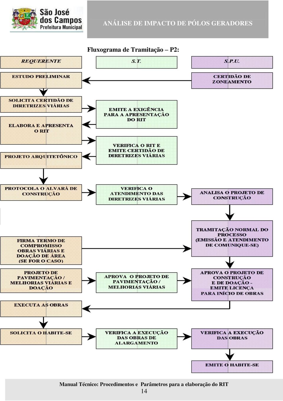 Procedimentos e