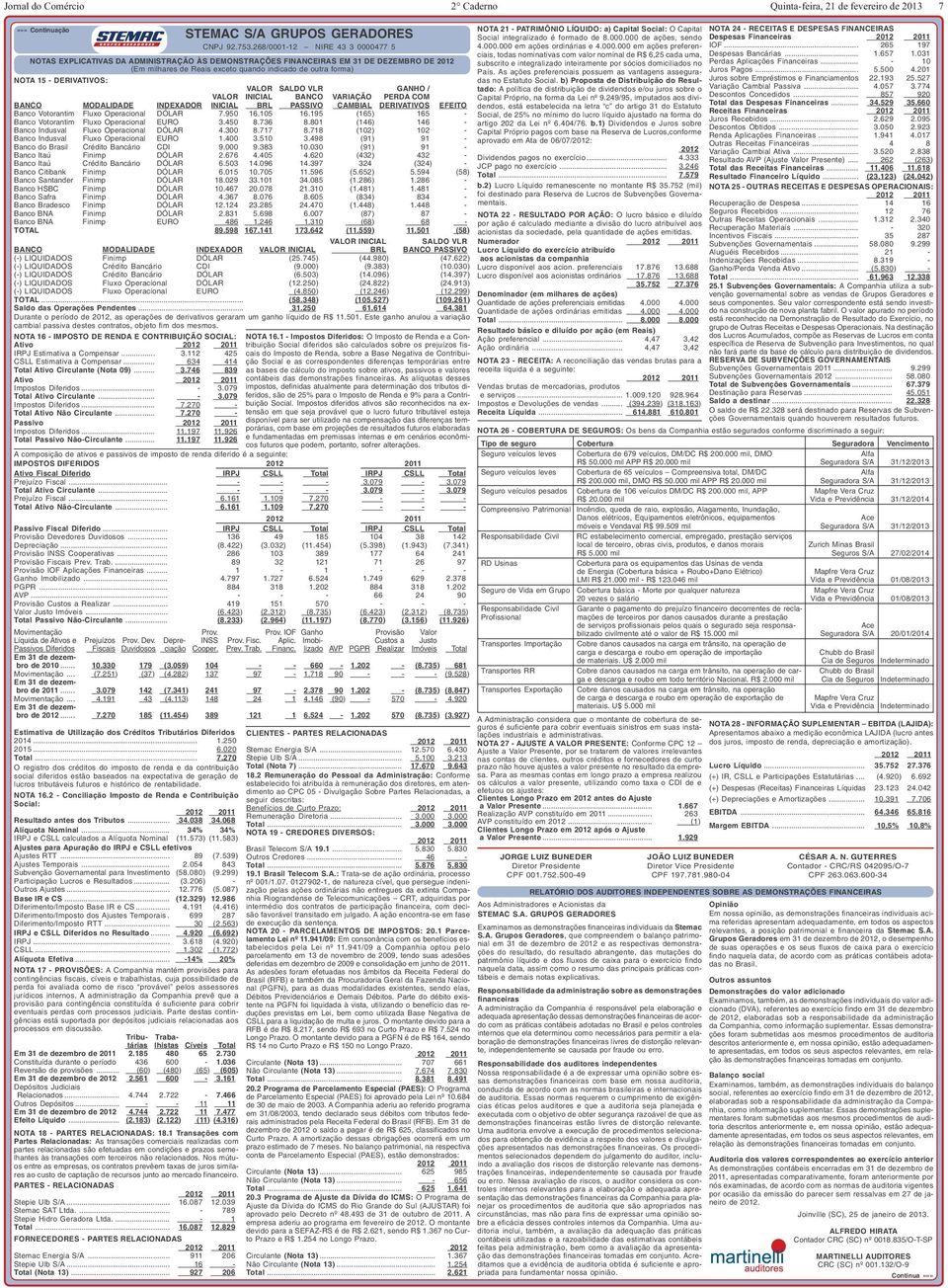 Votorantim Fluxo Operacional DÓLAR 7.950 16.105 16.195 (165) 165 - Banco Votorantim Fluxo Operacional EURO 3.450 8.736 8.801 (146) 146 - Banco Indusval Fluxo Operacional DÓLAR 4.300 8.717 8.