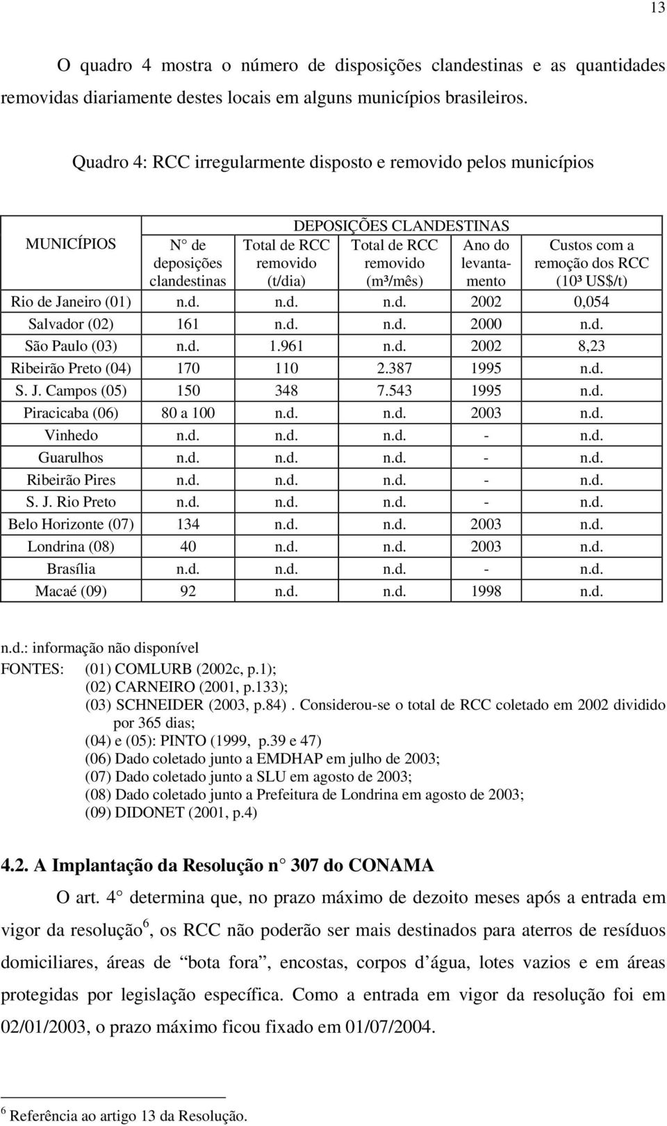 (t/dia) (m³/mês) Custos com a remoção dos RCC (10³ US$/t) Rio de Janeiro (01) n.d. n.d. n.d. 2002 0,054 Salvador (02) 161 n.d. n.d. 2000 n.d. São Paulo (03) n.d. 1.961 n.d. 2002 8,23 Ribeirão Preto (04) 170 110 2.