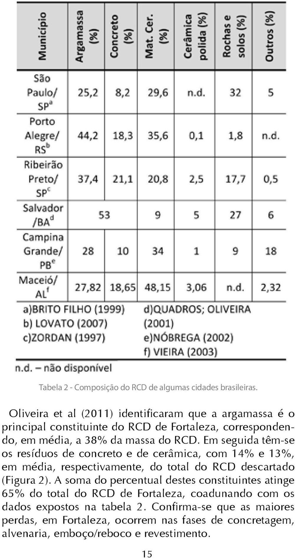 Em seguida têm-se os resíduos de concreto e de cerâmica, com 14% e 13%, em média, respectivamente, do total do RCD descartado (Figura 2).