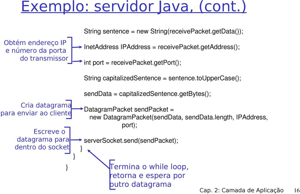 touppercase(); Cria datagrama para enviar ao cliente Escreve o datagrama para dentro do socket senddata = capitalizedsentence.