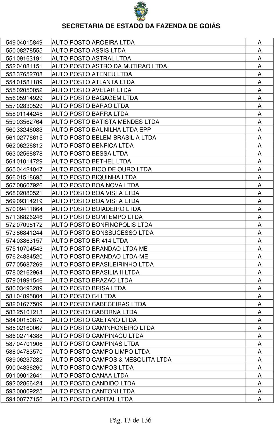 03562764 AUTO POSTO BATISTA MENDES LTDA A 560 33246083 AUTO POSTO BAUNILHA LTDA EPP A 561 02776615 AUTO POSTO BELEM BRASILIA LTDA A 562 06226812 AUTO POSTO BENFICA LTDA A 563 02568878 AUTO POSTO