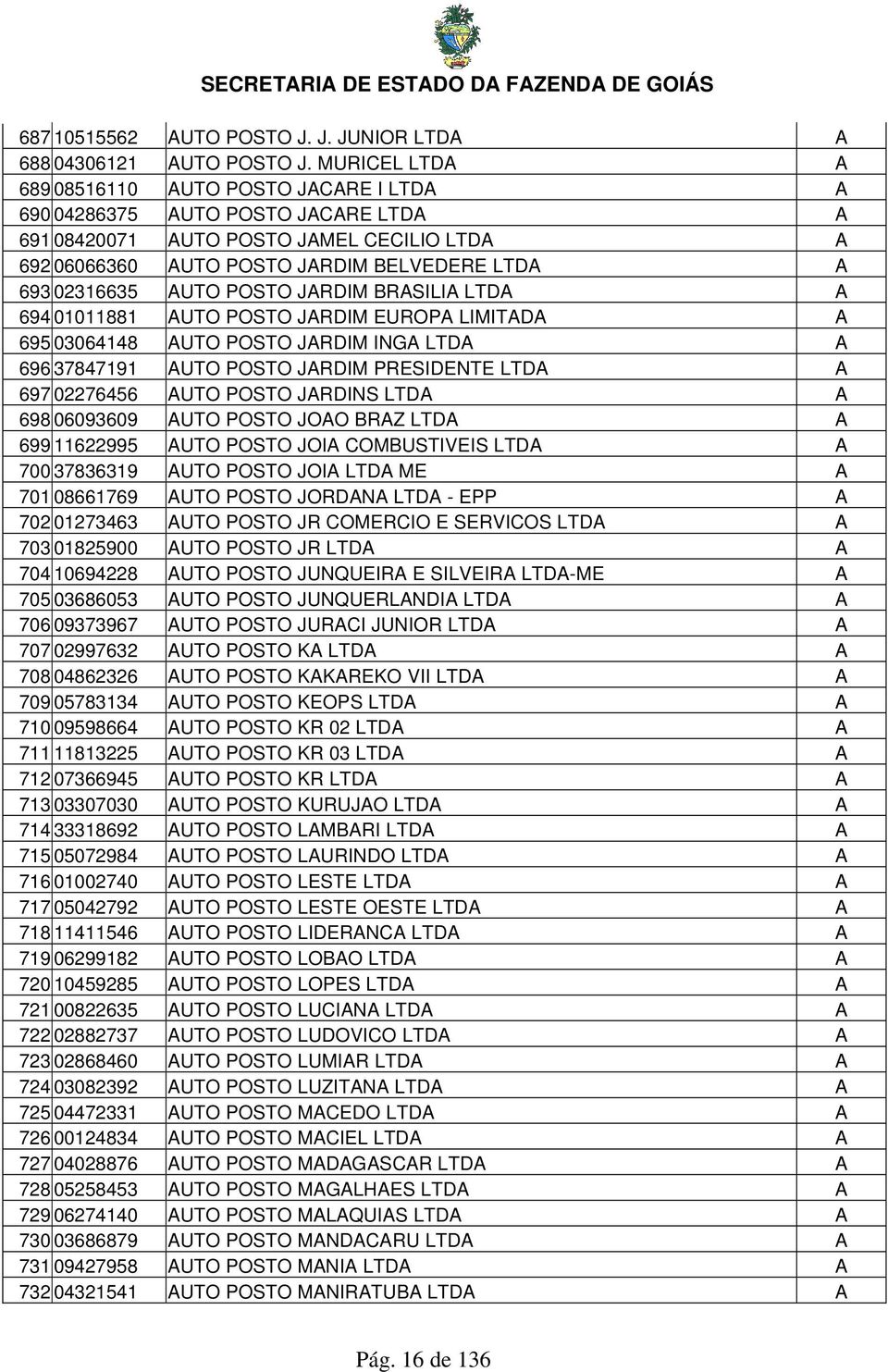 AUTO POSTO JARDIM BRASILIA LTDA A 694 01011881 AUTO POSTO JARDIM EUROPA LIMITADA A 695 03064148 AUTO POSTO JARDIM INGA LTDA A 696 37847191 AUTO POSTO JARDIM PRESIDENTE LTDA A 697 02276456 AUTO POSTO