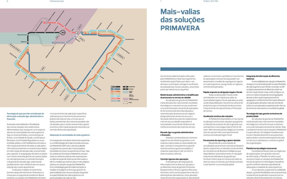 Seja um Instituto Público, uma Instituição de Ensino, uma Unidade de Saúde, uma Empresa Municipal, uma Entidade Reguladora ou outra entidade pública, o erp primavera centraliza a informação