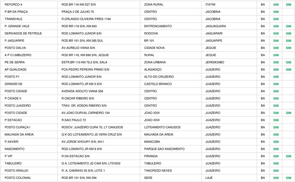 BR 101 S/N, KM 285 SUL BR 101 JAGUARIPE BA SIM SIM POSTO DALVA AV.AURELIO VIANA S/N CIDADE NOVA JEQUIE BA SIM SIM A P O UMBUZEIRO ROD BR 116, KM 698 S/N, JEQUIE RURAL JEQUIE BA SIM PE DE SERRA ESTR.