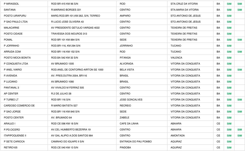 ANTONIO DE JESUS BA SIM MALACARNE AV PRESIDENTE GETULIO VARGAS 4022 CENTRO TEIXEIRA DE FREITAS BA SIM POSTO CIDADE TRAVESSA DOS MOUROS 313 CENTRO TEIXEIRA DE FREITAS BA SIM POMAL ROD BR 101 KM 884