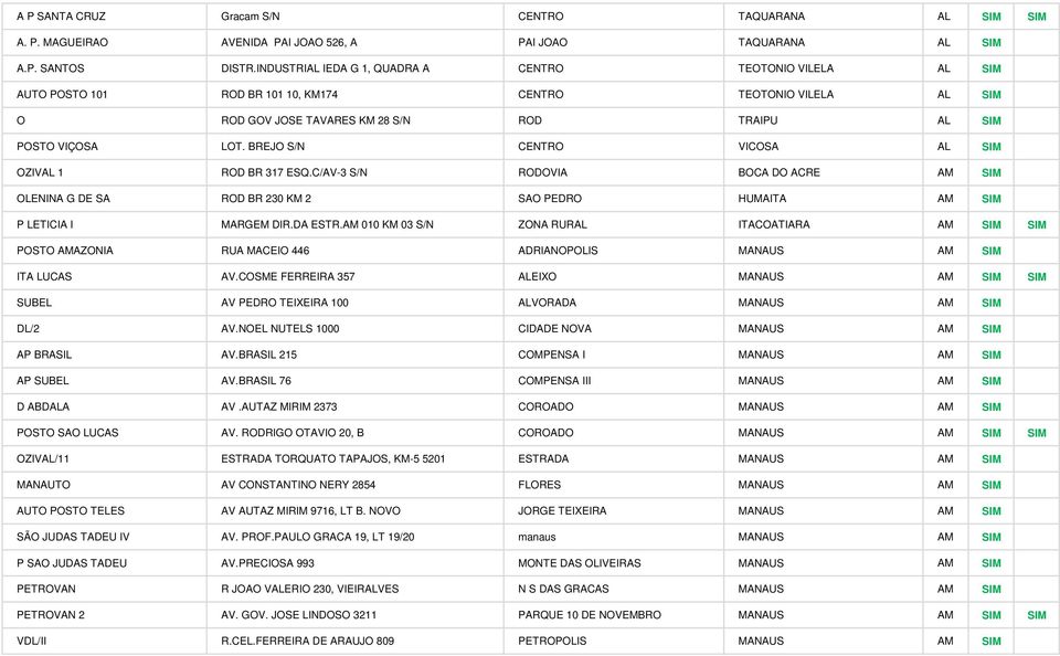 BREJO S/N CENTRO VICOSA AL SIM OZIVAL 1 ROD BR 317 ESQ.C/AV-3 S/N RODOVIA BOCA DO ACRE AM SIM OLENINA G DE SA ROD BR 230 KM 2 SAO PEDRO HUMAITA AM SIM P LETICIA I MARGEM DIR.DA ESTR.