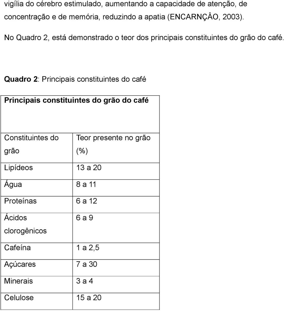 Quadro 2: Principais constituintes do café Principais constituintes do grão do café Constituintes do Teor presente no