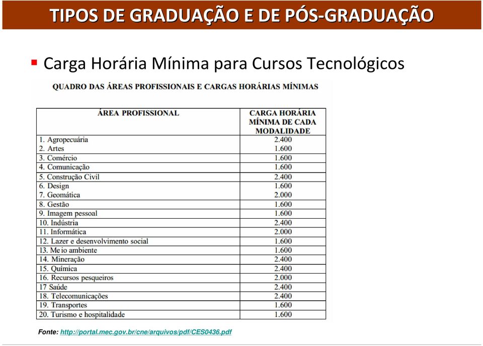 Cursos Tecnológicos Fonte: