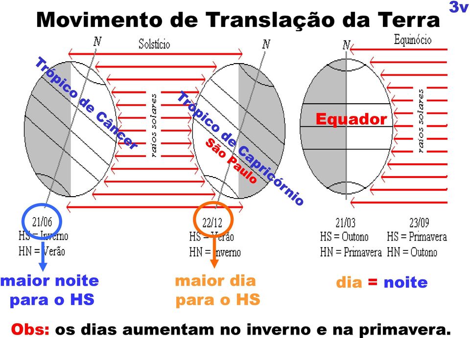 dia para o HS dia = noite Obs: os