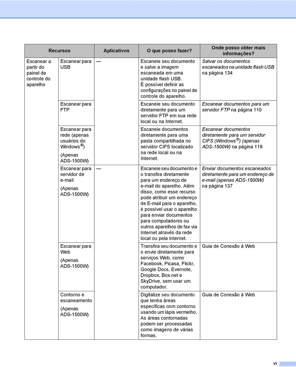 Contorno e escaneamento (Apenas ADS-1500W) Escaneie seu documento e salve a imagem escaneada em uma unidade flash USB. É possível definir as configurações no painel de controle do aparelho.