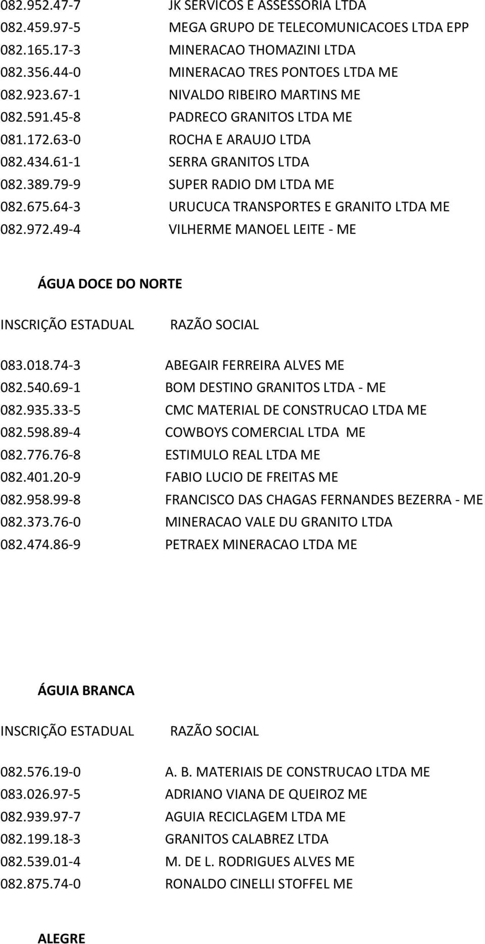 64-3 URUCUCA TRANSPORTES E GRANITO LTDA ME 082.972.49-4 VILHERME MANOEL LEITE - ME ÁGUA DOCE DO NORTE 083.018.74-3 ABEGAIR FERREIRA ALVES ME 082.540.69-1 BOM DESTINO GRANITOS LTDA - ME 082.935.