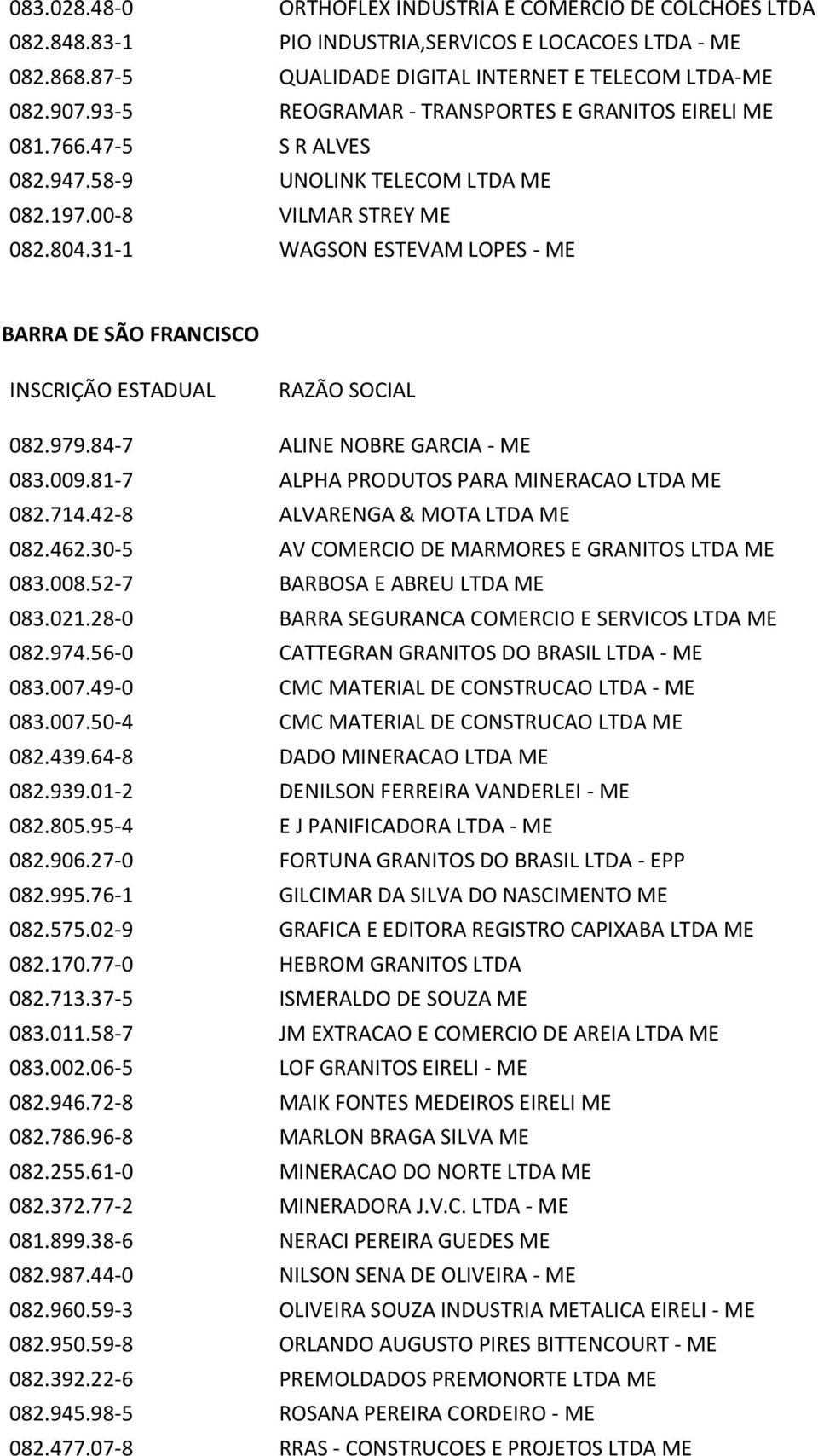 31-1 WAGSON ESTEVAM LOPES - ME BARRA DE SÃO FRANCISCO 082.979.84-7 ALINE NOBRE GARCIA - ME 083.009.81-7 ALPHA PRODUTOS PARA MINERACAO LTDA ME 082.714.42-8 ALVARENGA & MOTA LTDA ME 082.462.