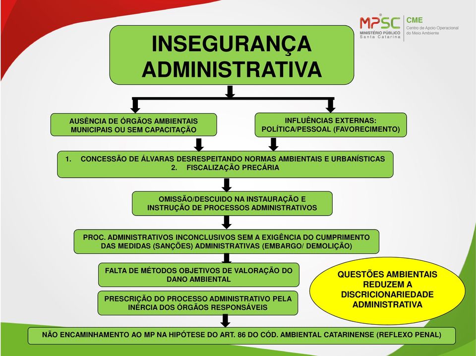 ADMINISTRATIVOS INCONCLUSIVOS SEM A EXIGÊNCIA DO CUMPRIMENTO DAS MEDIDAS (SANÇÕES) ADMINISTRATIVAS (EMBARGO/ DEMOLIÇÃO) FALTA DE MÉTODOS OBJETIVOS DE VALORAÇÃO DO DANO AMBIENTAL