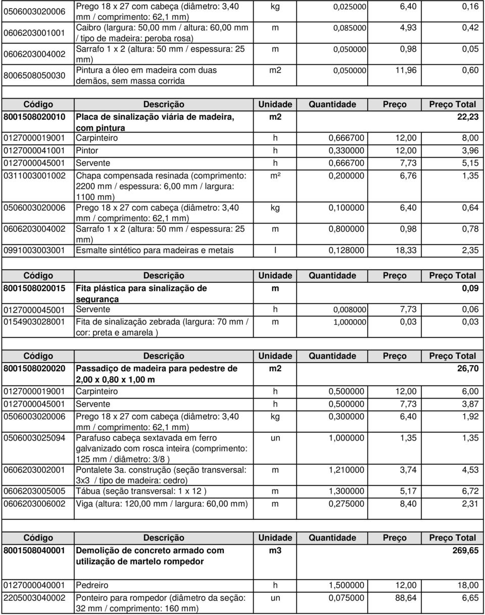 0,60 8001508020010 Placa de sinalização viária de madeira, m2 22,23 com pintura 0127000019001 Carpinteiro h 0,666700 12,00 8,00 0127000041001 Pintor h 0,330000 12,00 3,96 0127000045001 Servente h