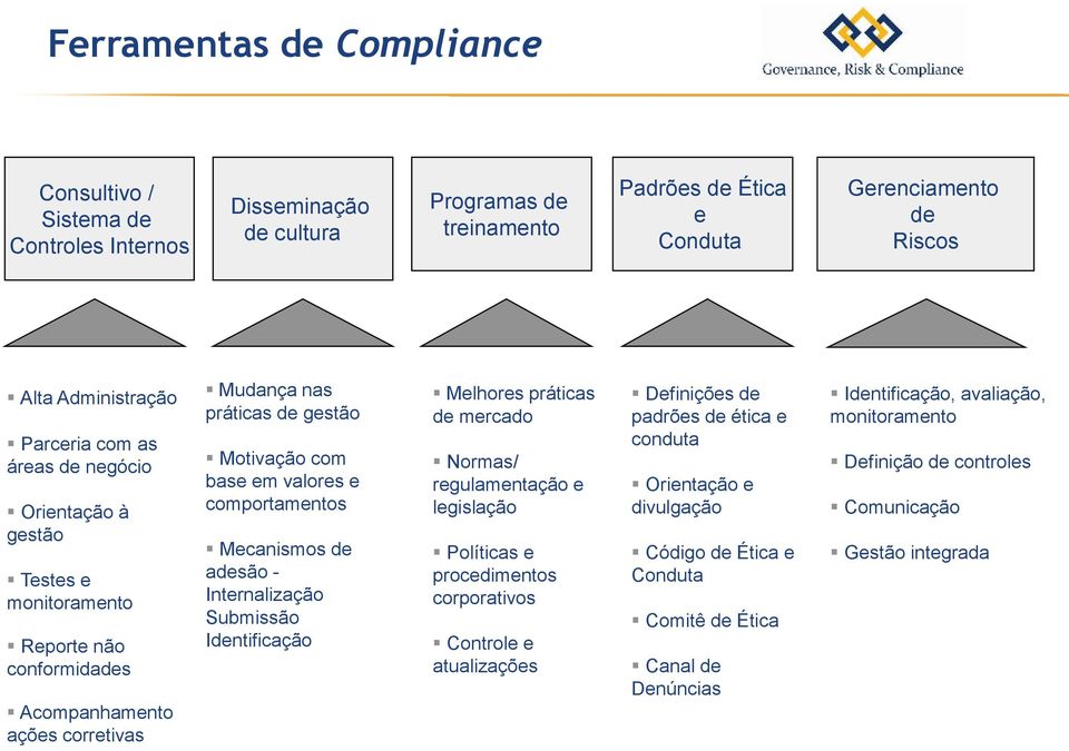 comportamentos Mecanismos de adesão - Internalização Submissão Identificação Melhores práticas de mercado Normas/ regulamentação e legislação Políticas e procedimentos corporativos Controle e