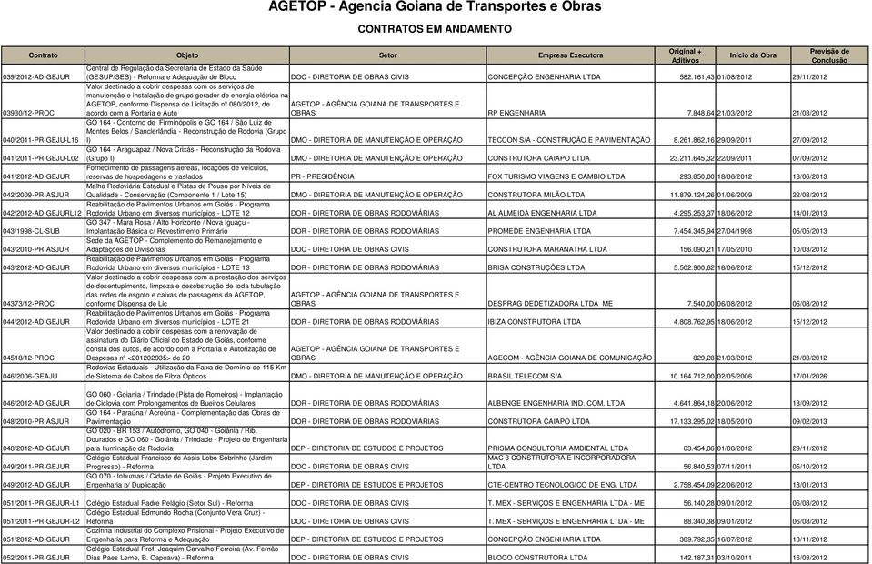161,43 01/08/2012 29/11/2012 Valor destinado a cobrir despesas com os serviços de manutenção e instalação de grupo gerador de energia elétrica na AGETOP, conforme Dispensa de Licitação nº 080/2012,