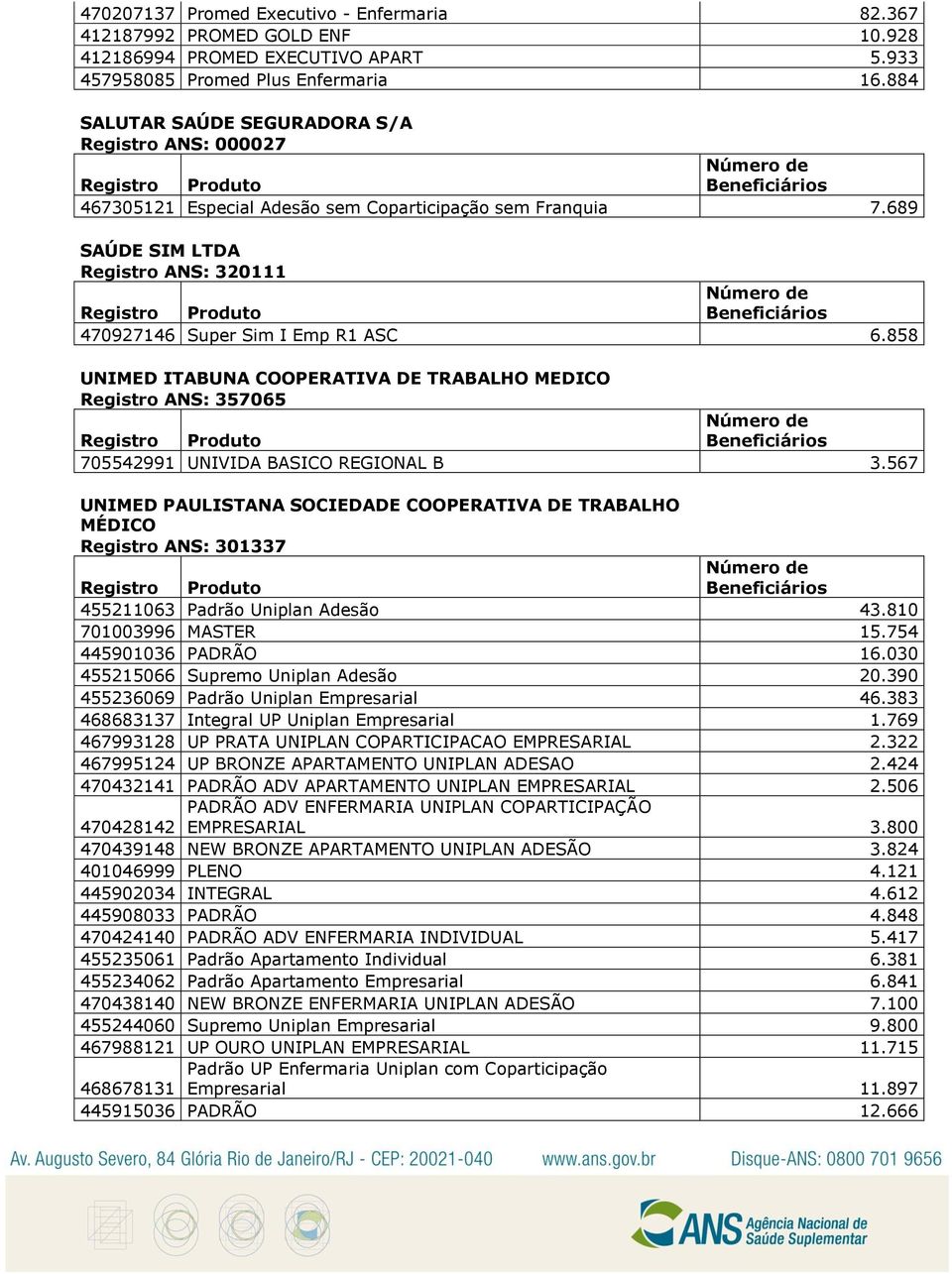 858 UNIMED ITABUNA COOPERATIVA DE TRABALHO MEDICO Registro ANS: 357065 705542991 UNIVIDA BASICO REGIONAL B 3.
