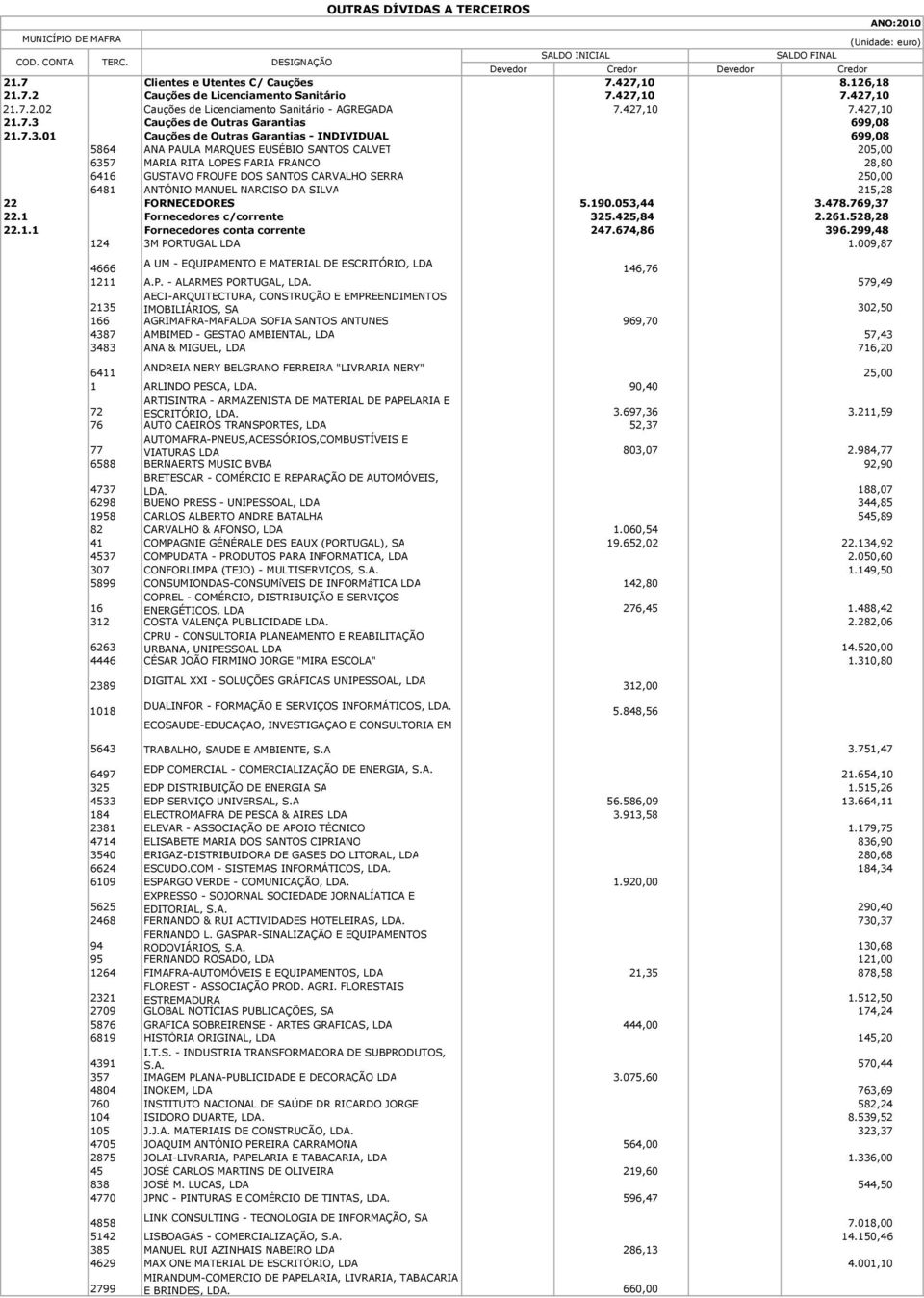 250,00 6481 ANTÓNIO MANUEL NARCISO DA SILVA 215,28 22 FORNECEDORES 5.190.053,44 3.478.769,37 22.1 Fornecedores c/corrente 325.425,84 2.261.528,28 22.1.1 Fornecedores conta corrente 247.674,86 396.