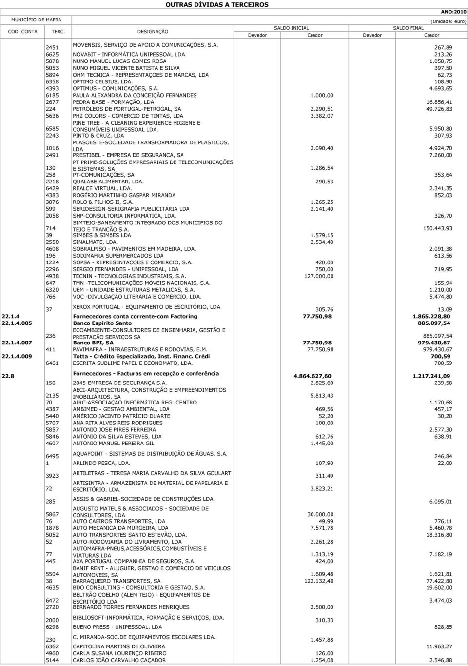 000,00 2677 PEDRA BASE - FORMAÇÃO, LDA 16.856,41 224 PETRÓLEOS DE PORTUGAL-PETROGAL, SA 2.290,51 49.726,83 5636 PH2 COLORS - COMÉRCIO DE TINTAS, LDA 3.