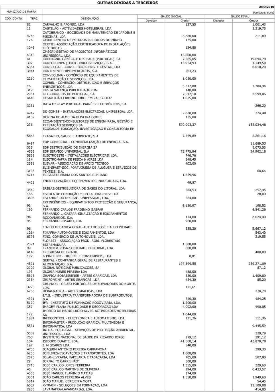 16.800,00 41 COMPAGNIE GÉNÉRALE DES EAUX (PORTUGAL), SA 7.565,05 19.694,79 307 CONFORLIMPA (TEJO) - MULTISERVIÇOS, S.A. 13.954,93 1.149,50 6364 CONSULGAL - CONSULTORES ENG. E GESTAO, LDA 8.