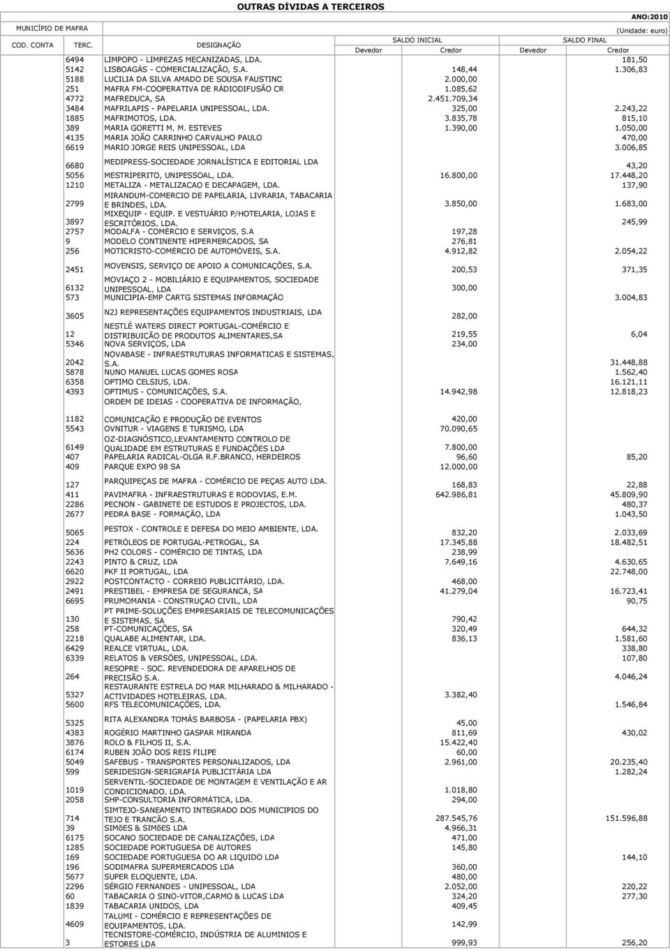 M. ESTEVES 1.390,00 1.050,00 4135 MARIA JOÃO CARRINHO CARVALHO PAULO 470,00 6619 MARIO JORGE REIS UNIPESSOAL, LDA 3.