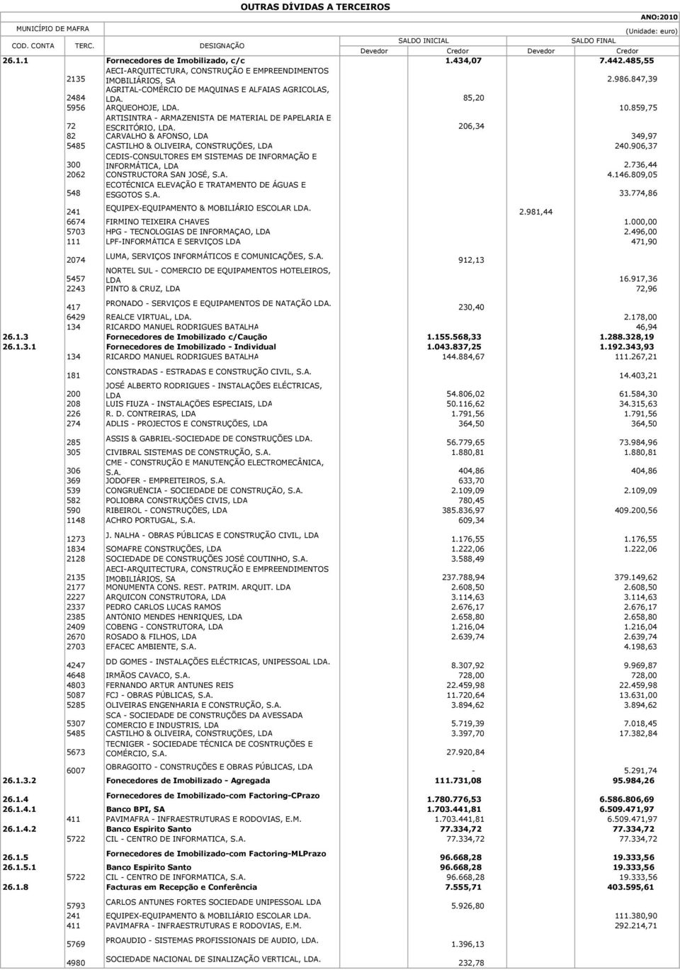 906,37 CEDIS-CONSULTORES EM SISTEMAS DE INFORMAÇÃO E 300 INFORMÁTICA, LDA 2.736,44 2062 CONSTRUCTORA SAN JOSÉ, S.A. 4.146.809,05 ECOTÉCNICA ELEVAÇÃO E TRATAMENTO DE ÁGUAS E 548 ESGOTOS S.A. 33.