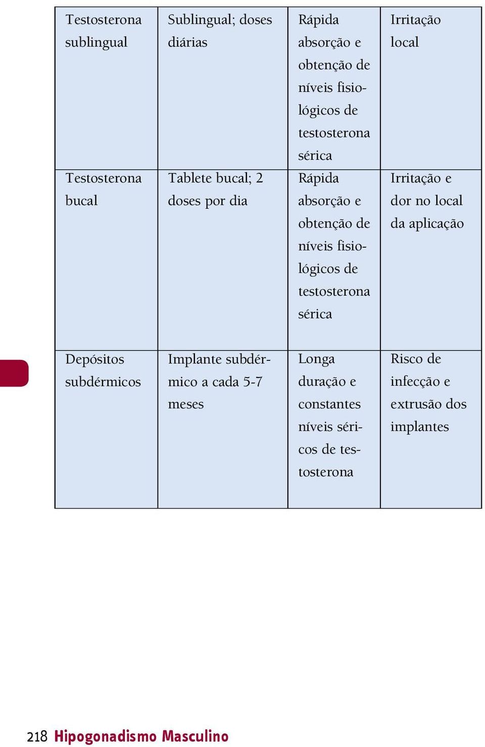 local Irritação e dor no local da aplicação Depósitos subdérmicos Implante subdérmico a cada 5-7 meses Longa duração e