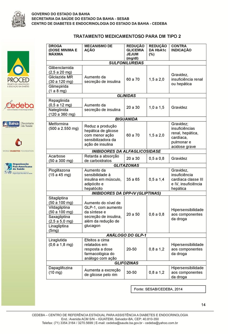 Gravidez (120 a 360 mg) Metformina (500 a 2.