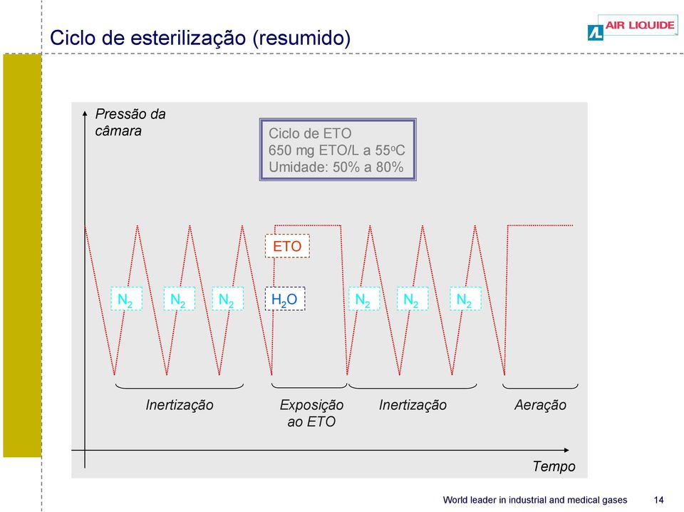 Umidade: 50% a 80% ETO N2 N2 Inertização N2