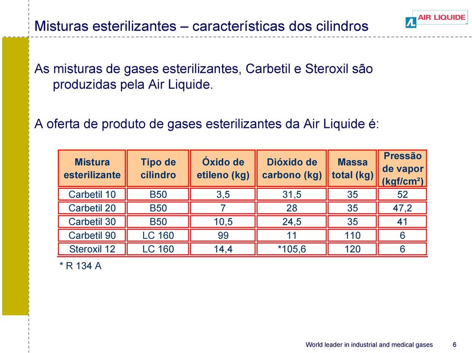 A oferta de produto de gases esterilizantes da Air Liquide é: Mistura esterilizante Tipo de cilindro Óxido de etileno (kg)