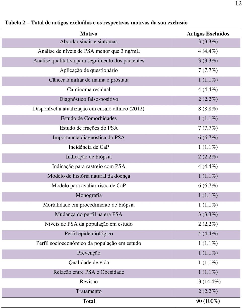 Disponível a atualização em ensaio clínico (2012) 8 (8,8%) Estudo de Comorbidades 1 (1,1%) Estudo de frações do PSA 7 (7,7%) Importância diagnóstica do PSA 6 (6,7%) Incidência de CaP 1 (1,1%)