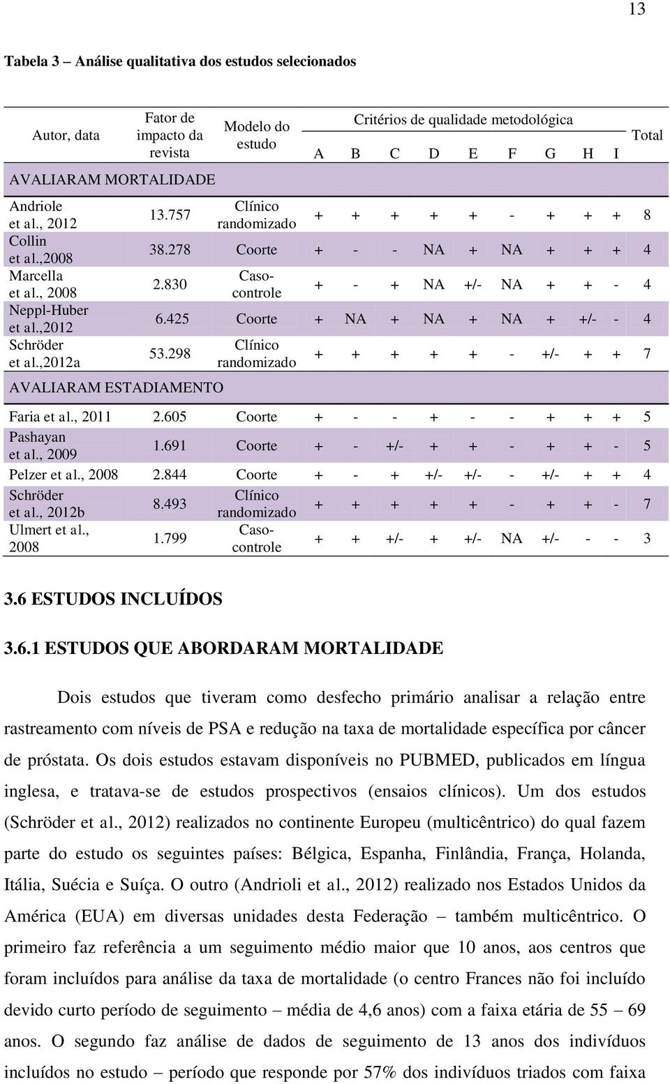 830 + - + NA +/- NA + + - 4 6.425 Coorte + NA + NA + NA + +/- - 4 53.298 AVALIARAM ESTADIAMENTO Clínico randomizado + + + + + - +/- + + 7 Casocontrole Faria et al., 2011 2.