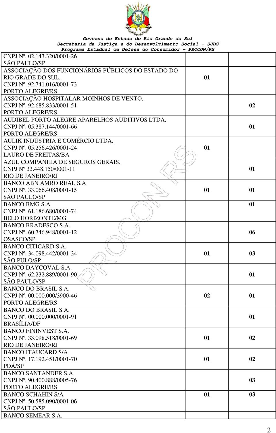 CNPJ Nº 33.448.150/00-11 RIO DE JANEIRO/RJ BANCO ABN AMRO REAL S.A CNPJ Nº. 33.066.408/00-15 BANCO BMG S.A. CNPJ Nº. 61.186.680/00-74 BELO HORIZONTE/MG BANCO BRADESCO S.A. CNPJ Nº. 60.746.