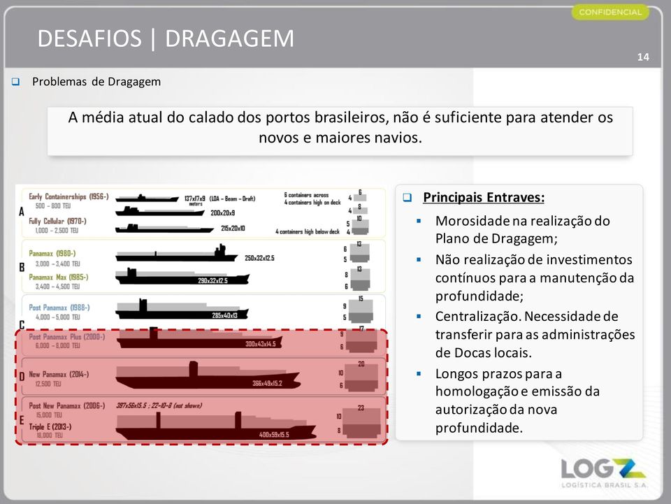 Principais Entraves: Morosidade na realização do Plano de Dragagem; Não realização de investimentos contínuos