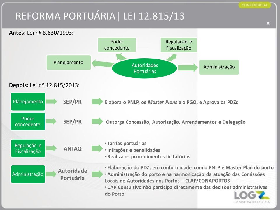 Arrendamentos e Delegação Regulação e Fiscalização Administração ANTAQ Autoridade Portuária Tarifas portuárias Infrações e penalidades Realiza os procedimentos licitatórios Elaboração do