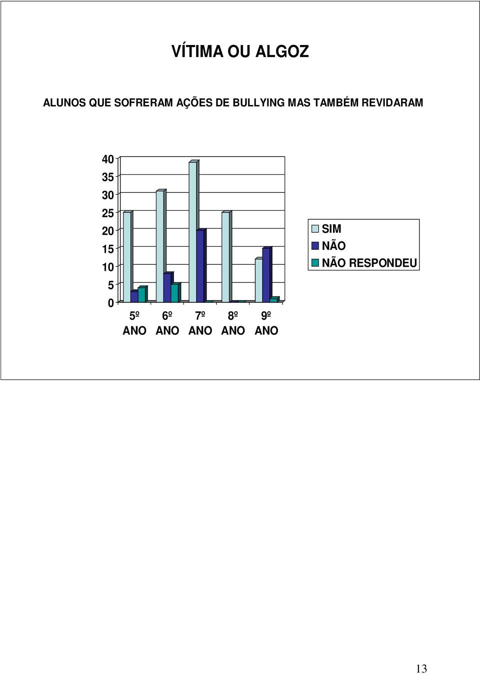 40 35 30 25 SIM NÃO NÃO RESPONDEU 20 15