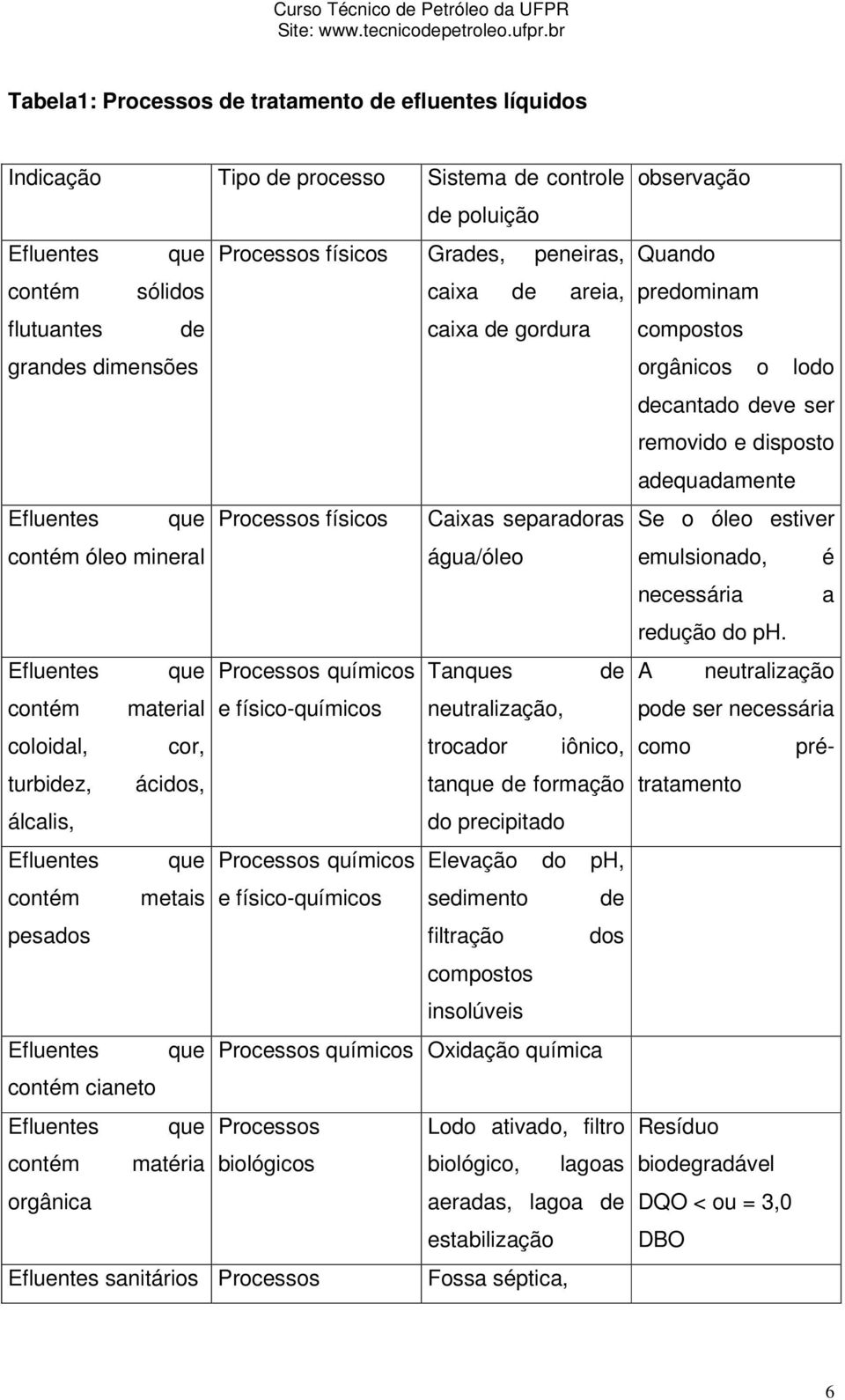 físico-químicos neutralização, coloidal, cor, trocador iônico, turbidez, ácidos, tanque de formação álcalis, do precipitado Efluentes que Processos químicos Elevação do ph, contém metais e