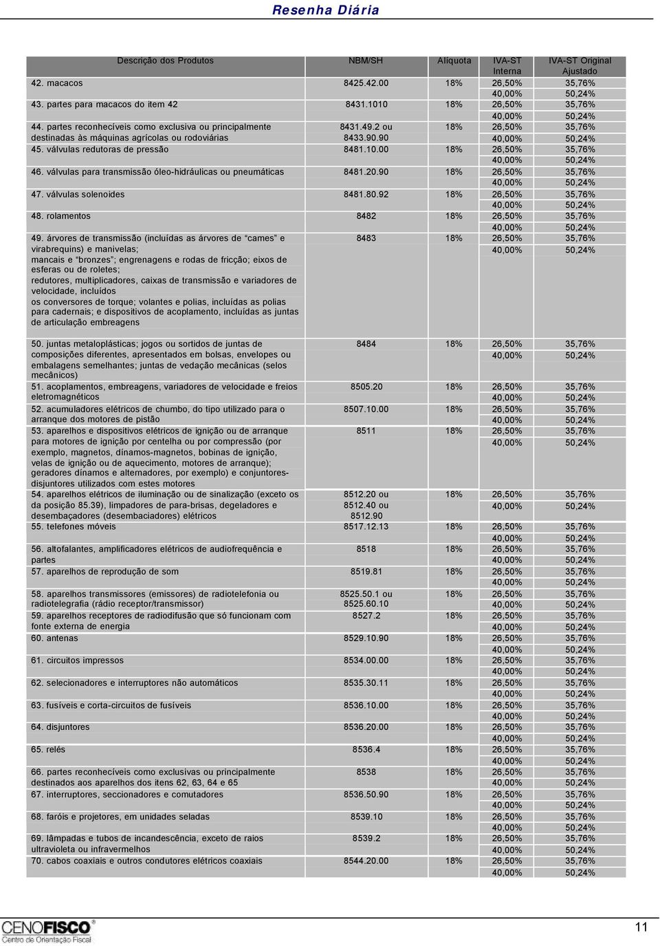 válvulas solenoides 8481.80.92 18% 48. rolamentos 8482 18% 49.