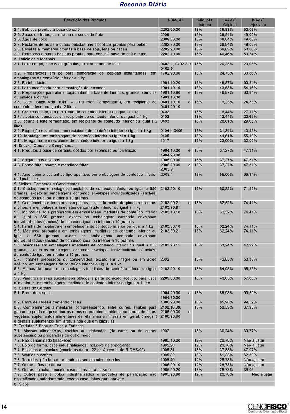 10.00 18% 40,46% 50,74% 3. Laticínios e Matinais 3.1. Leite em pó, blocos ou grânulos, exceto creme de leite 0402.1, 0402.2 e 18% 20,23% 29,03% 0402.9 3.2. Preparações em pó para elaboração de bebidas instantâneas, em 1702.