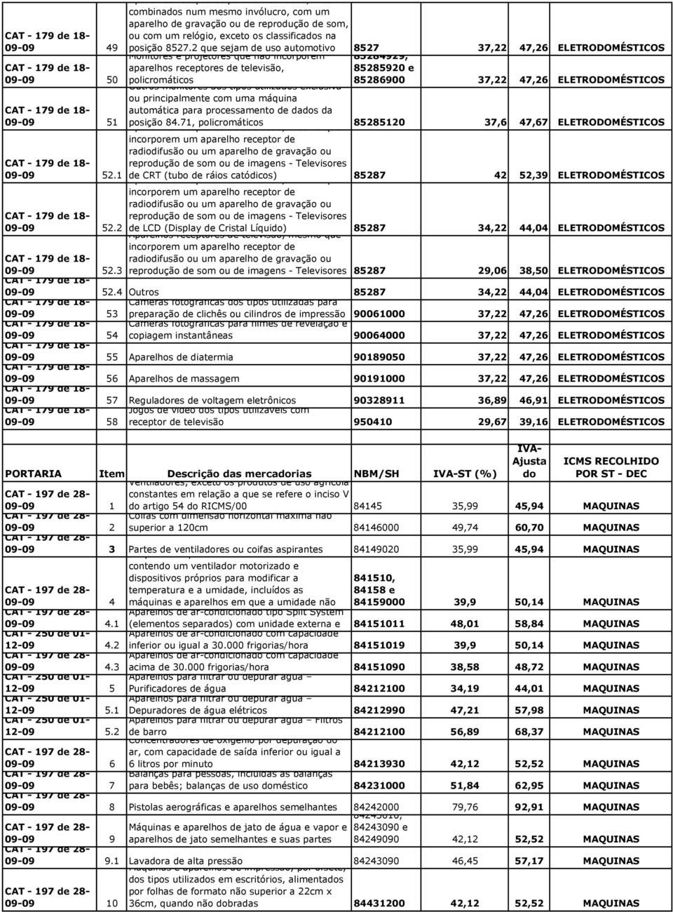 2 que sejam de uso automotivo 8527 37,22 47,26 ELETRODOMÉSTICOS Monitores e projetores que não incorporem aparelhos receptores de televisão, policromáticos 85284929, 85285920 e 85286900 37,22 47,26